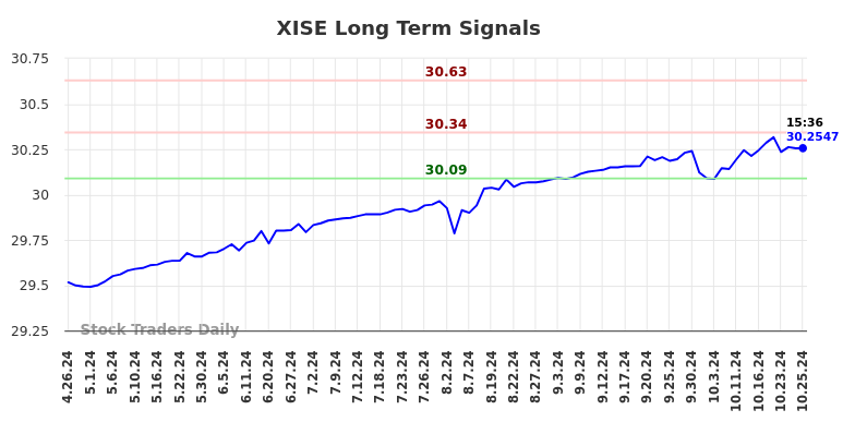 XISE Long Term Analysis for October 28 2024