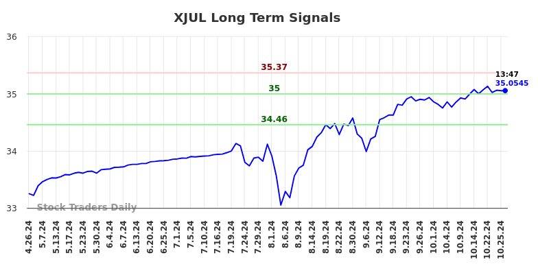 XJUL Long Term Analysis for October 28 2024