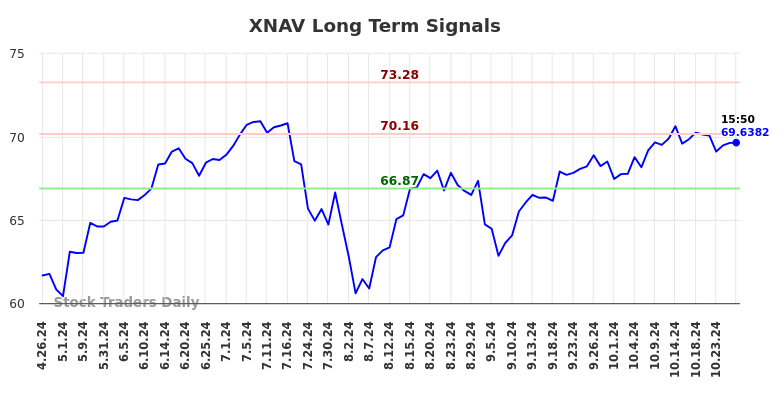 XNAV Long Term Analysis for October 28 2024