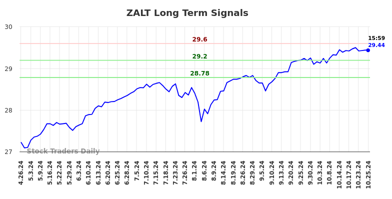 ZALT Long Term Analysis for October 28 2024