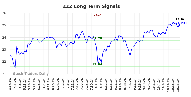 ZZZ Long Term Analysis for October 28 2024