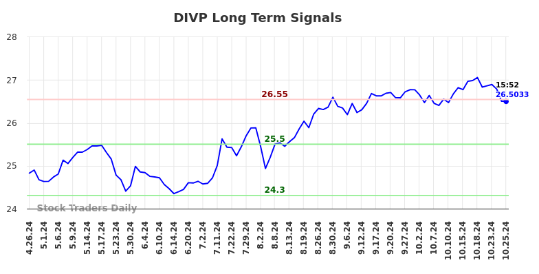 DIVP Long Term Analysis for October 28 2024