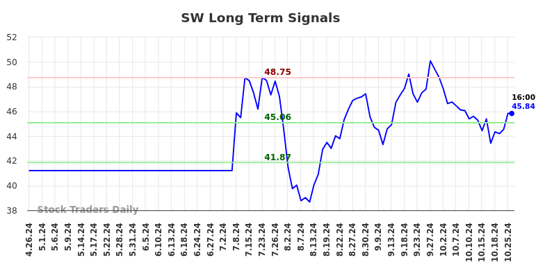 SW Long Term Analysis for October 28 2024 SW Long Term Analysis for October 28 2024