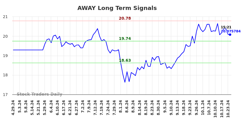 AWAY Long Term Analysis for October 28 2024