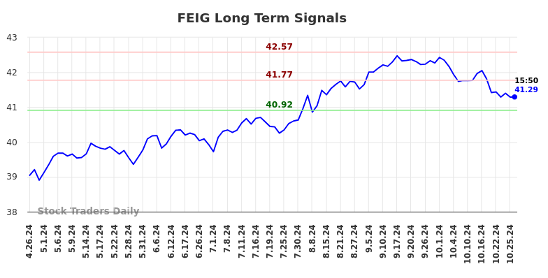 FEIG Long Term Analysis for October 28 2024