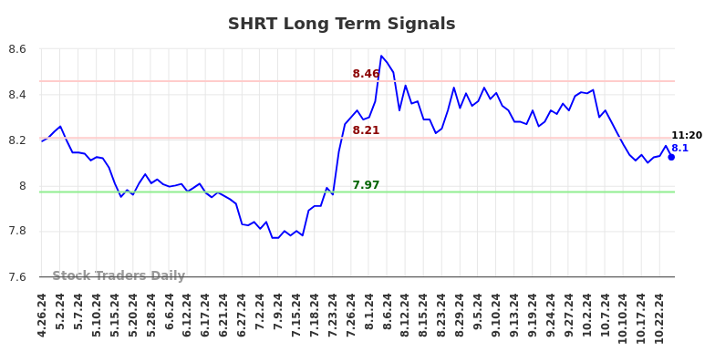 SHRT Long Term Analysis for October 28 2024