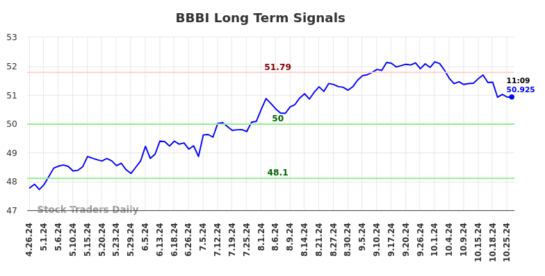 BBBI Long Term Analysis for October 28 2024