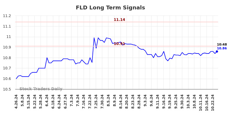 FLD Long Term Analysis for October 28 2024