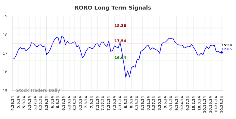 RORO Long Term Analysis for October 28 2024