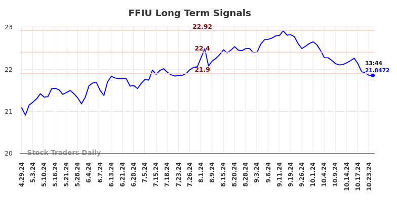 FFIU Long Term Analysis for October 28 2024