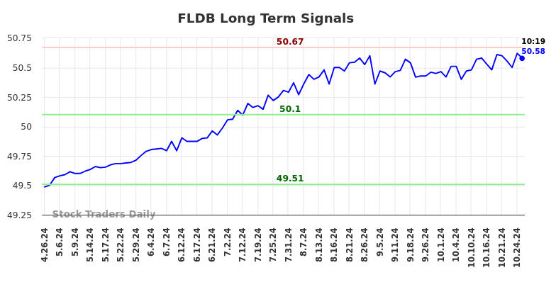 FLDB Long Term Analysis for October 28 2024