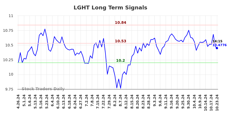 LGHT Long Term Analysis for October 28 2024