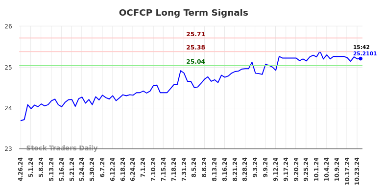 OCFCP Long Term Analysis for October 28 2024