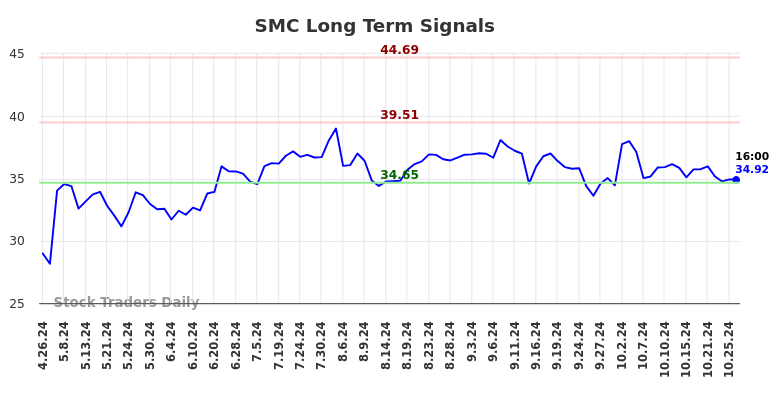 SMC Long Term Analysis for October 28 2024