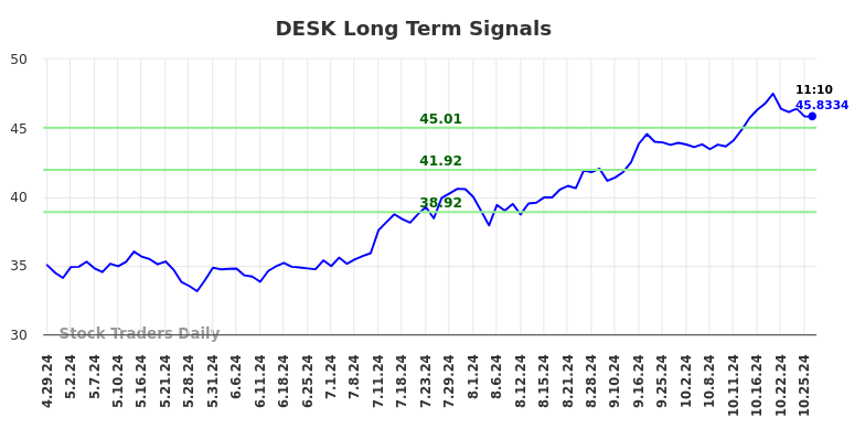 DESK Long Term Analysis for October 28 2024