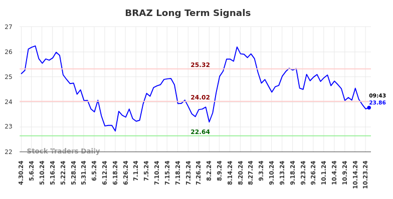 BRAZ Long Term Analysis for October 28 2024