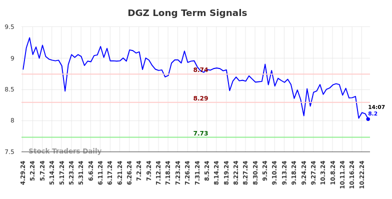 DGZ Long Term Analysis for October 28 2024 DGZ Long Term Analysis for October 28 2024