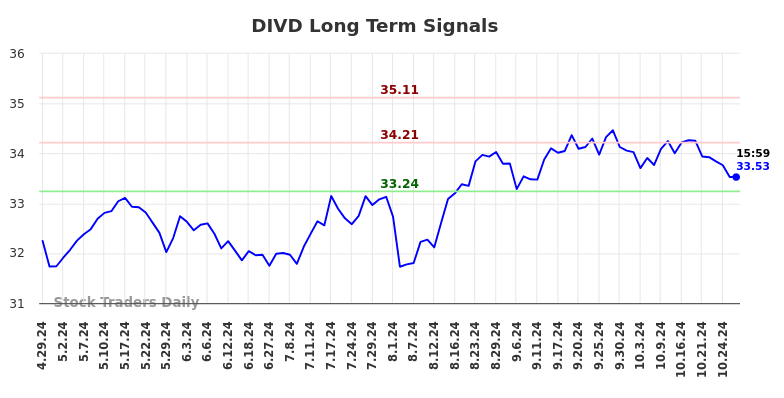 DIVD Long Term Analysis for October 28 2024