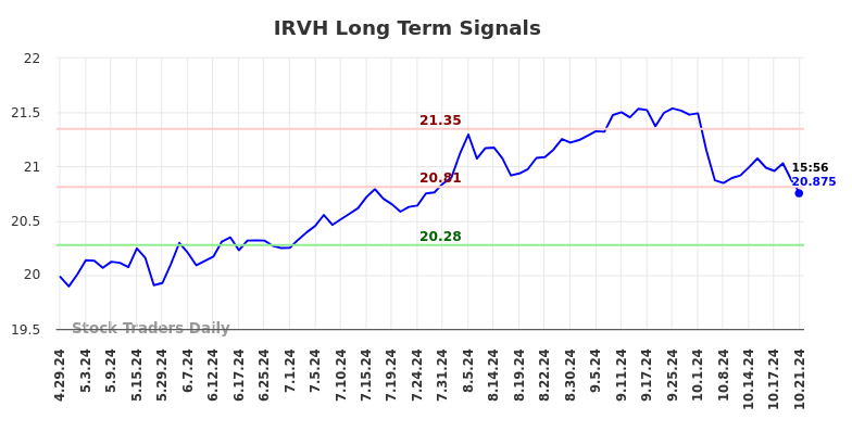 IRVH Long Term Analysis for October 28 2024