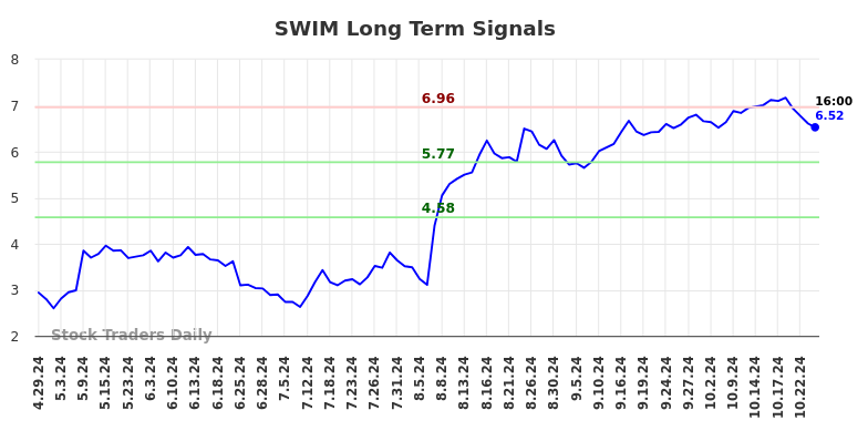 SWIM Long Term Analysis for October 28 2024