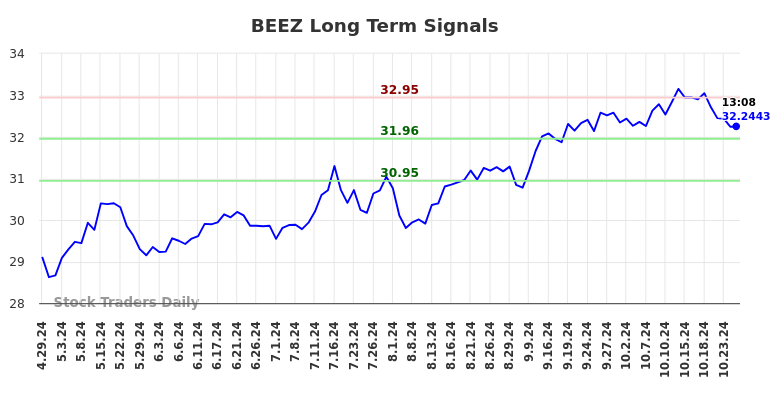 BEEZ Long Term Analysis for October 28 2024