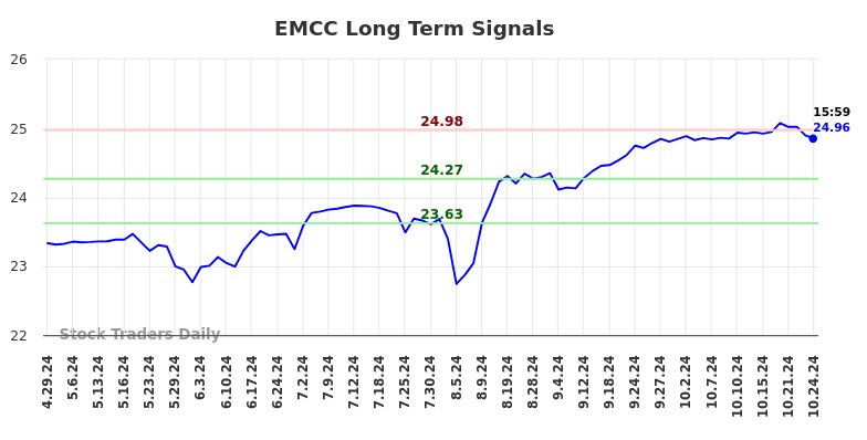 EMCC Long Term Analysis for October 28 2024