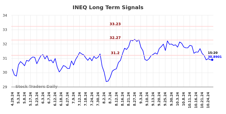 INEQ Long Term Analysis for October 28 2024