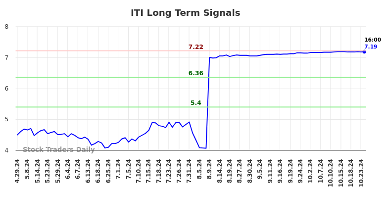 ITI Long Term Analysis for October 28 2024