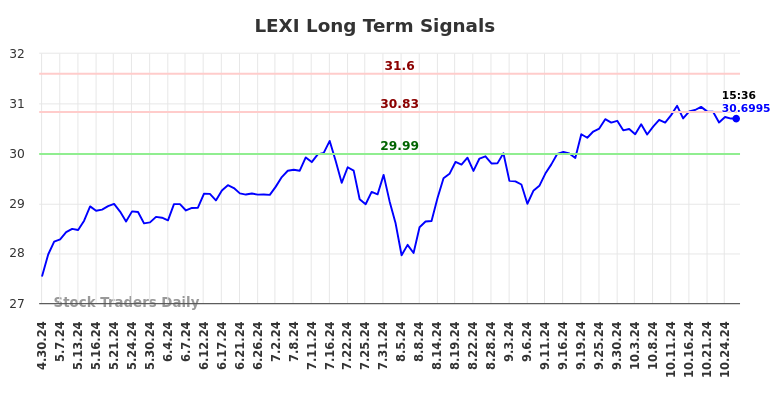 LEXI Long Term Analysis for October 28 2024