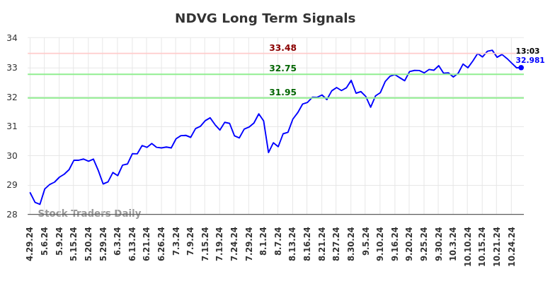 NDVG Long Term Analysis for October 28 2024