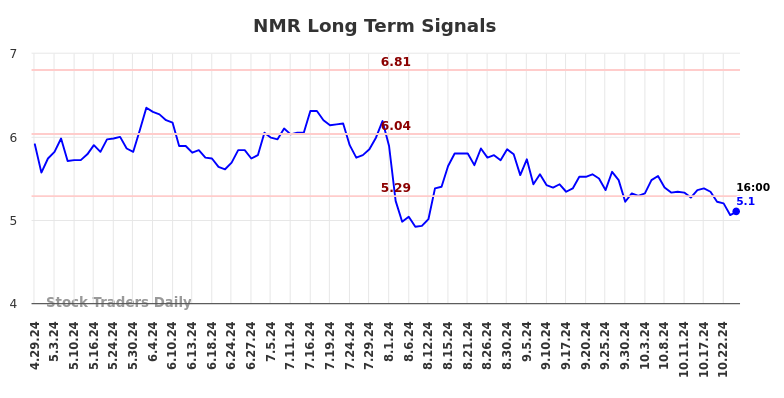 NMR Long Term Analysis for October 28 2024