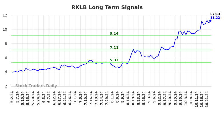 RKLB Long Term Analysis for October 28 2024