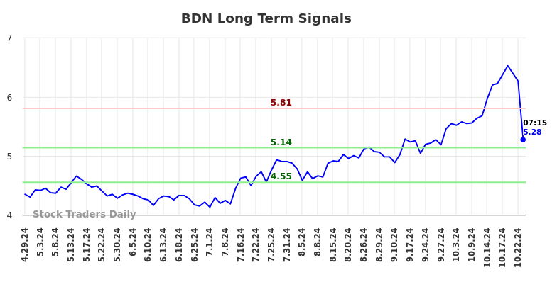 BDN Long Term Analysis for October 28 2024 BDN Long Term Analysis for October 28 2024