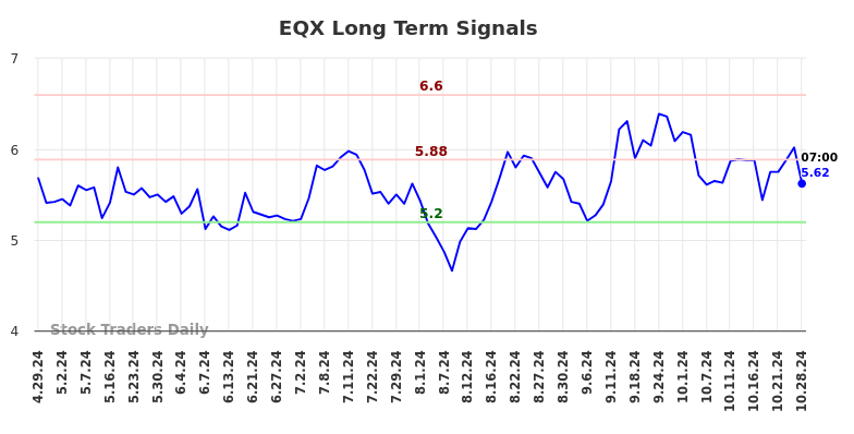 EQX Long Term Analysis for October 28 2024