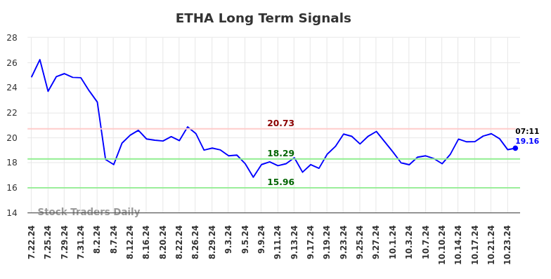 ETHA Long Term Analysis for October 28 2024 ETHA Long Term Analysis for October 28 2024