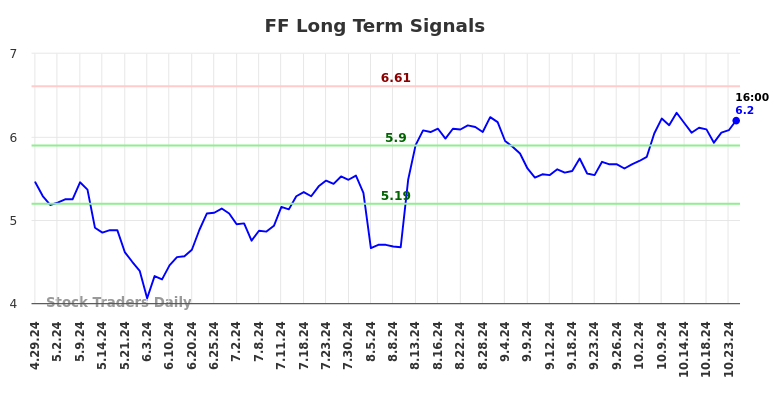 FF Long Term Analysis for October 28 2024 FF Long Term Analysis for October 28 2024
