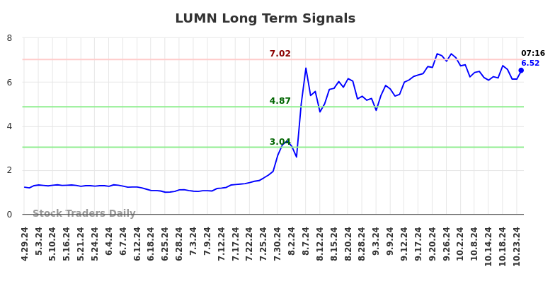 LUMN Long Term Analysis for October 28 2024 LUMN Long Term Analysis for October 28 2024