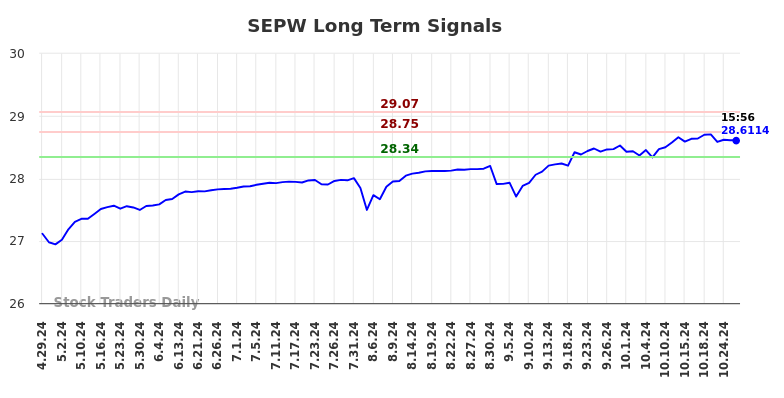 SEPW Long Term Analysis for October 28 2024