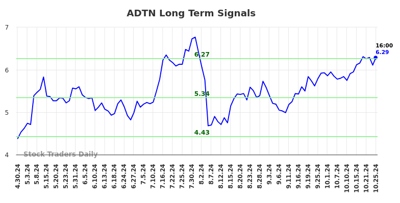 ADTN Long Term Analysis for October 28 2024