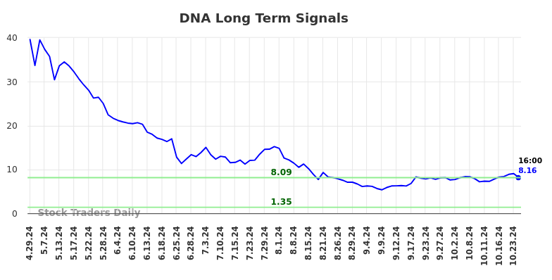 DNA Long Term Analysis for October 28 2024