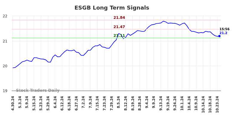ESGB Long Term Analysis for October 28 2024 ESGB Long Term Analysis for October 28 2024