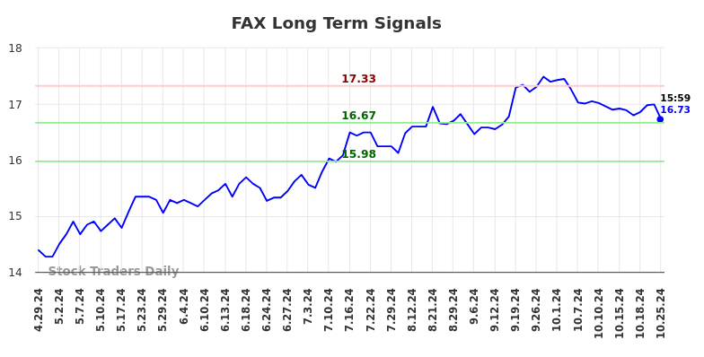 FAX Long Term Analysis for October 28 2024