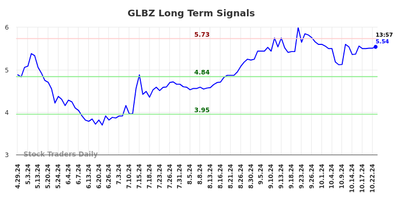 GLBZ Long Term Analysis for October 28 2024 GLBZ Long Term Analysis for October 28 2024