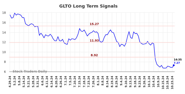 GLTO Long Term Analysis for October 28 2024