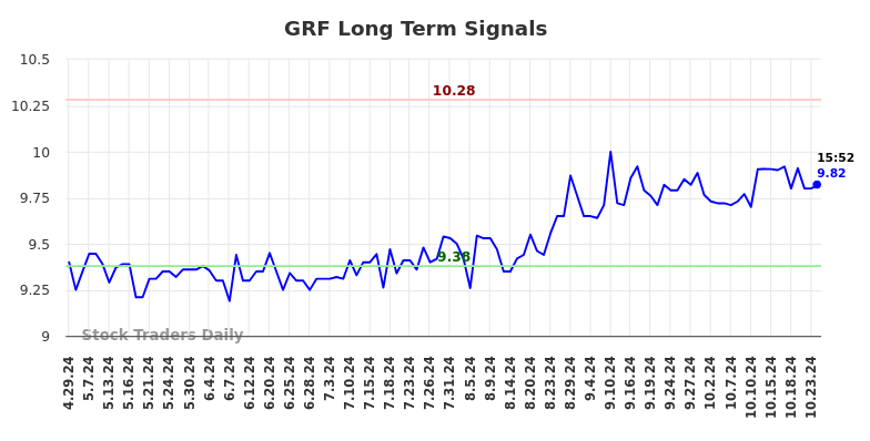 GRF Long Term Analysis for October 28 2024