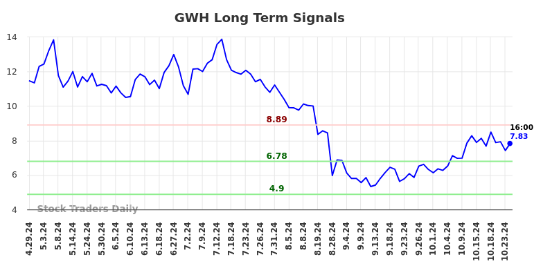 GWH Long Term Analysis for October 28 2024