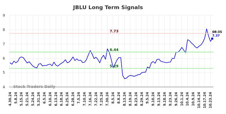 JBLU Long Term Analysis for October 28 2024