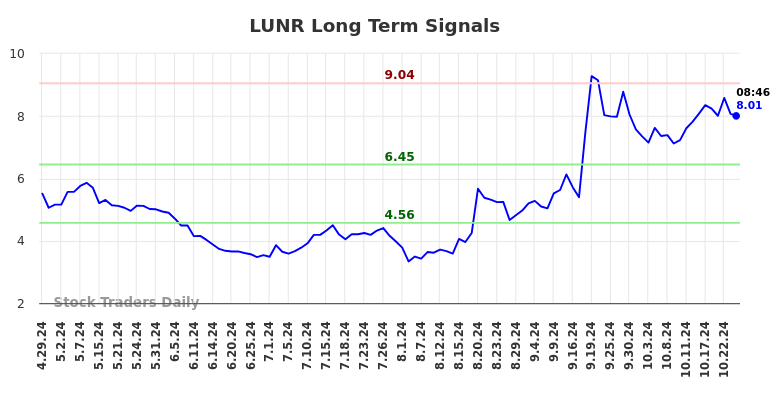 LUNR Long Term Analysis for October 28 2024