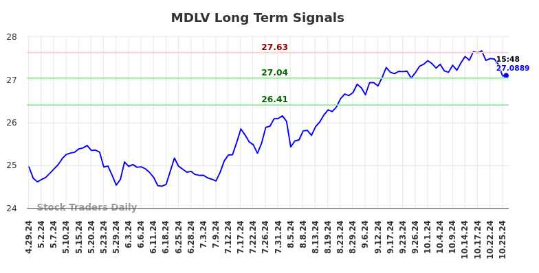 MDLV Long Term Analysis for October 28 2024