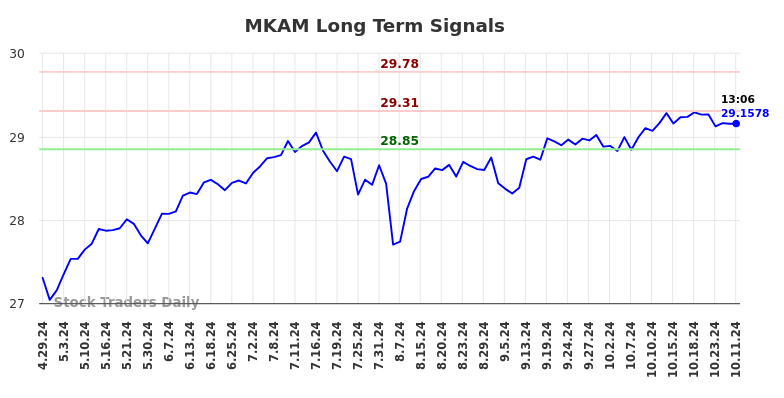 MKAM Long Term Analysis for October 28 2024